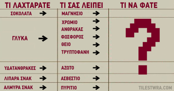 Τι λείπει από τον οργανισμό σας όταν λαχταράτε ανθυγιεινές τροφές;