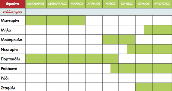 Αυτοί οι πίνακες είναι πολύ χρήσιμοι!!!Δείτε ποια εποχή πρέπει να καταναλώνουμε τα φρούτα και τα λαχανικά