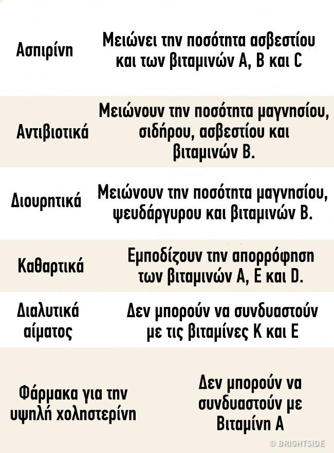 Σημαντικές πληροφορίες που πρέπει όλοι να γνωρίζουμε για την κατανάλωση βιταμινών