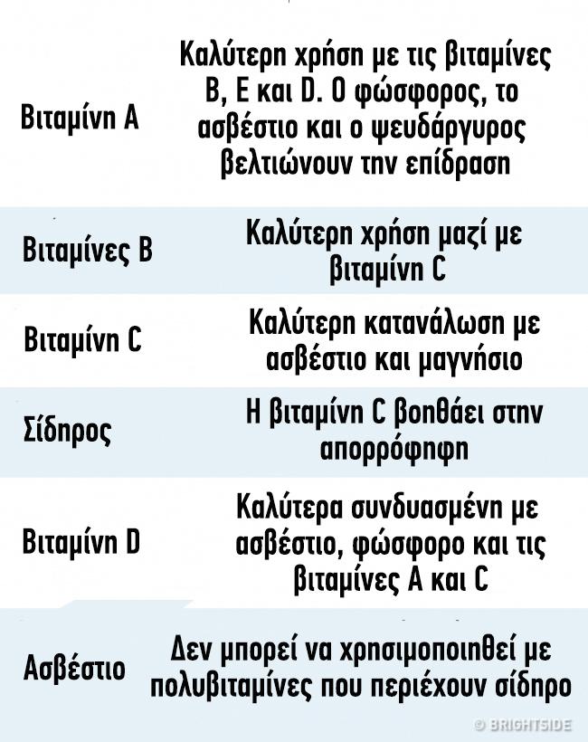 Σημαντικές πληροφορίες που πρέπει όλοι να γνωρίζουμε για την κατανάλωση βιταμινών