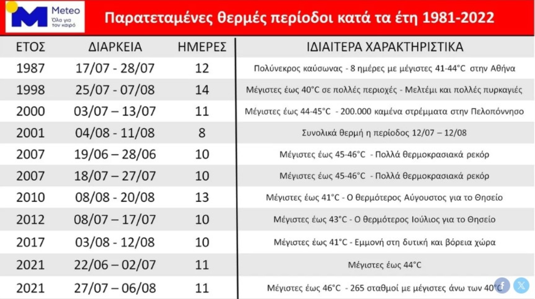 Οι πιο φονικοί καύσωνες στην ιστορία της Ελλάδας: Οι χρονιές που τα θερμόμετρα έδειξαν ακραίες θερμοκρασίες