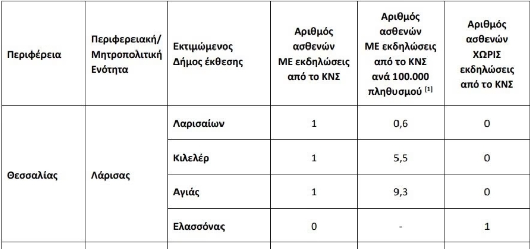 Ιός Δυτικού Νείλου: Έξαρση κρουσμάτων αυτή την εβδομάδα – Οι περιοχές υψηλού κινδύνου