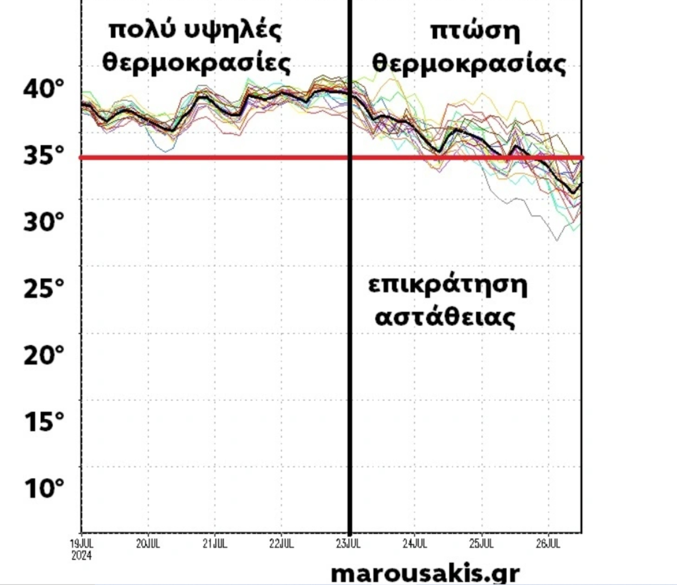 Κλέαρχος Μαρουσάκης: Συνεχίζεται ο καύσωνας διαρκείας σε όλη τη χώρα