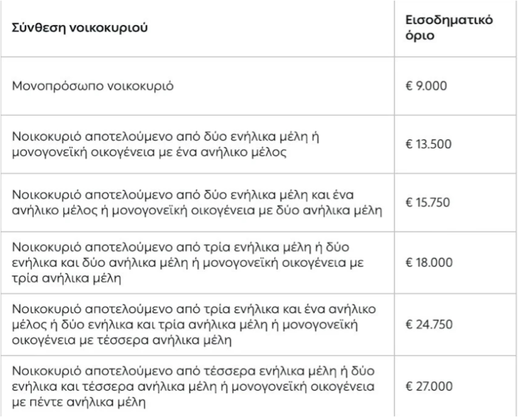 Κοινωνικό τιμολόγιο ΔΕΗ 2024: Ποιοι είναι οι δικαιούχοι 