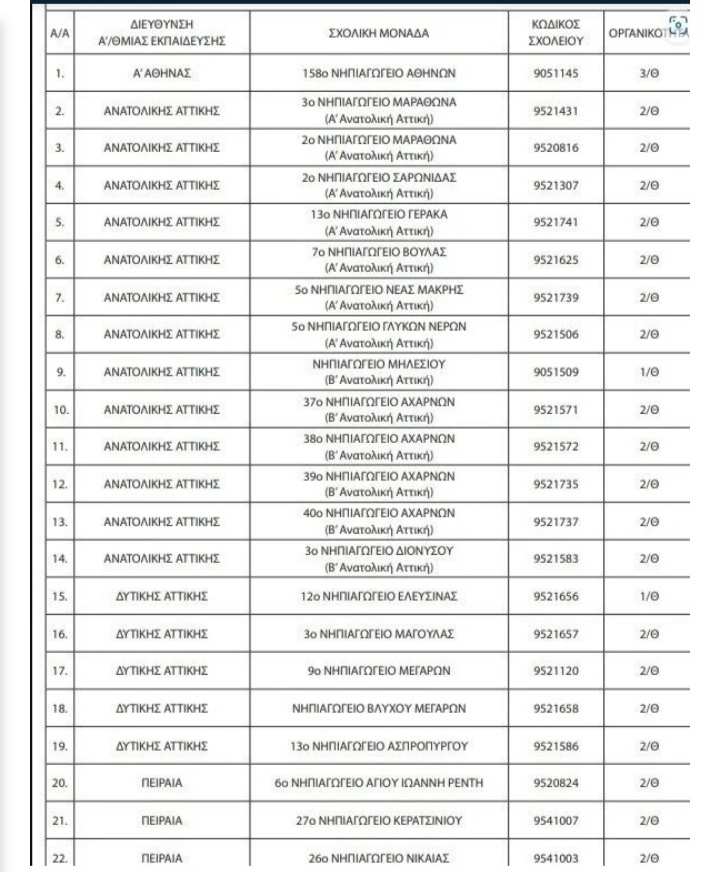 Τα 31 σχολεία της Αττικής που βάζουν λουκέτο (λίστα)