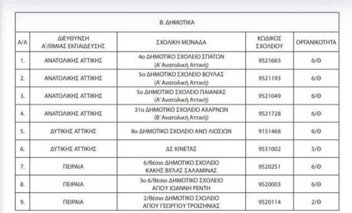 Τα 31 σχολεία της Αττικής που βάζουν λουκέτο (λίστα)