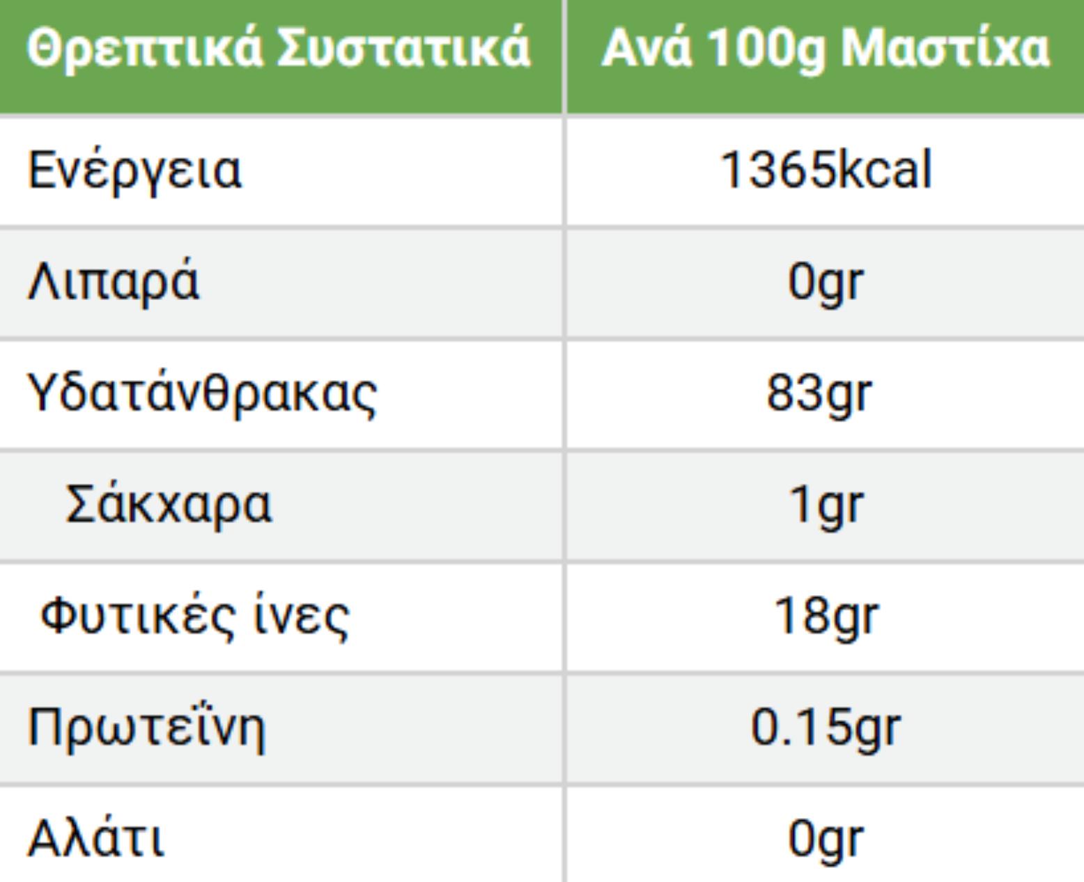 Μαστίχα Χίου : Η διατροφική αξία της και πως βοηθάει τον οργανισμό